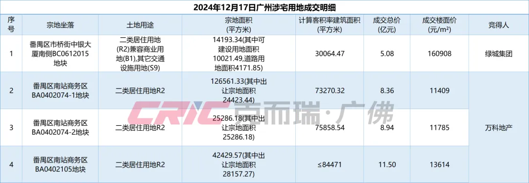 总价28.8亿元！万科时隔4年再次在广州公开市场拿地，意在盘活低效存量用地