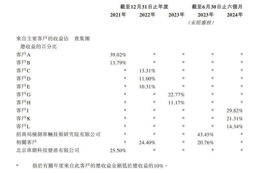 赛目科技四闯港股IPO：当前行业客户数量有限 前五大客户名单变动大且多为当年合作新客户