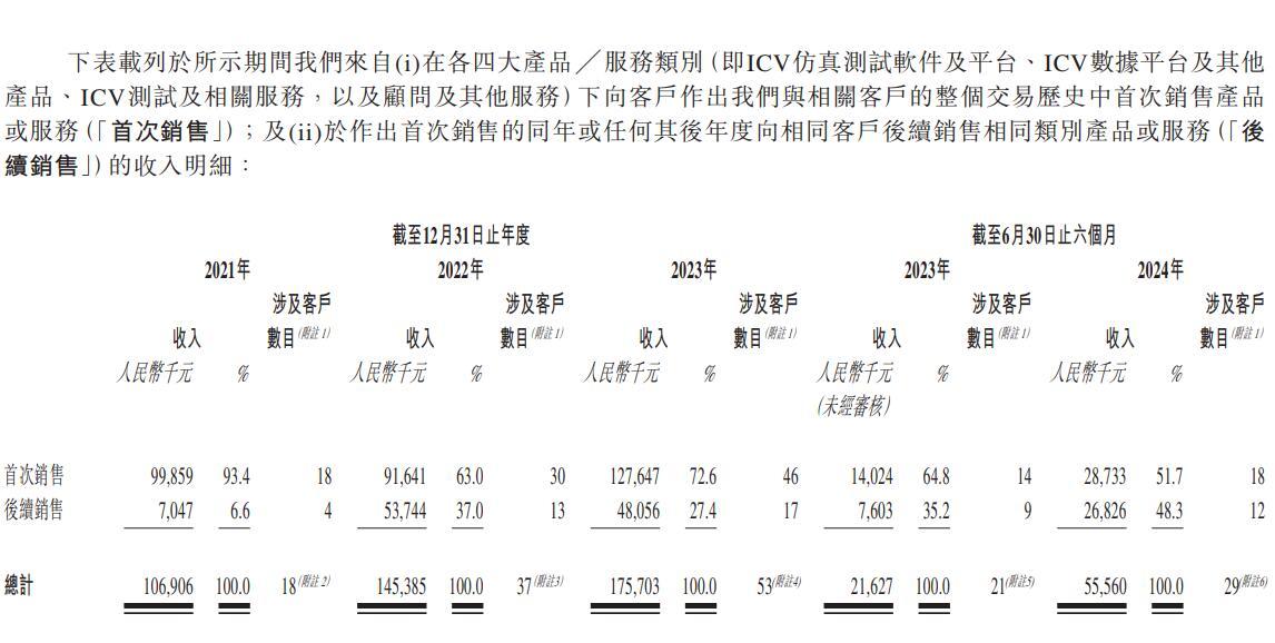 赛目科技四闯港股IPO：当前行业客户数量有限 前五大客户名单变动大且多为当年合作新客户