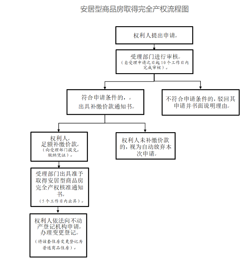 深圳安居房合同满10年可申请完全产权，需按规定补缴价款