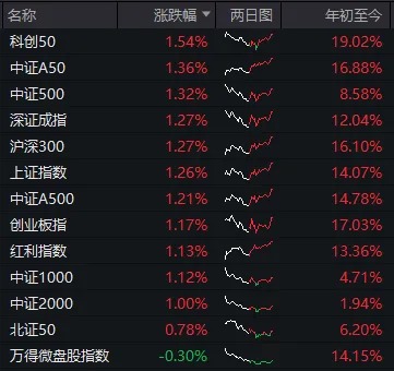 好起来了！A股“大象”继续起舞，热门题材修复，微盘股也基本止跌