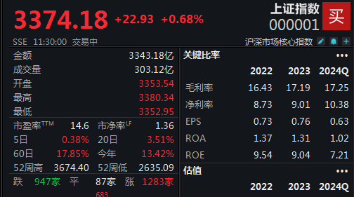 多只银行股再创新高，沪指半日上涨0.68%