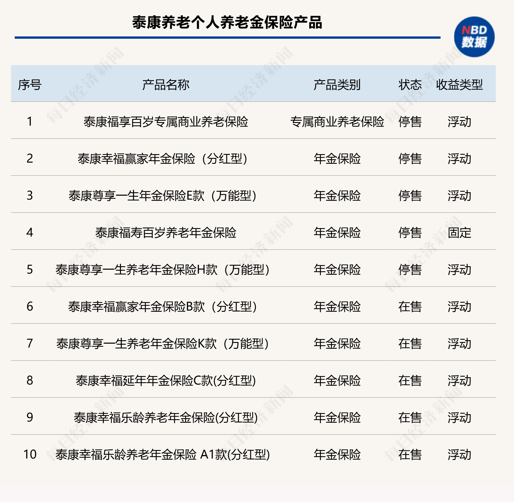 十家养老险公司专业化转型一周年：四家公司推出42款个人养老金产品，年金险成主流｜个人养老金产品研究①