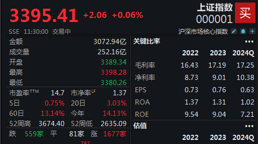 大科技领涨，沪指再度上探3400点