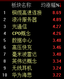 大科技领涨，沪指再度上探3400点