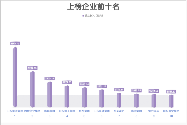 2024山东企业500强出炉：入围门槛15.38亿元，半数来自青、济、潍