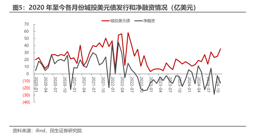 2024年城投公司境外发债“热情不减”：高利率难阻美元债发行放量，点心债“异军突起”