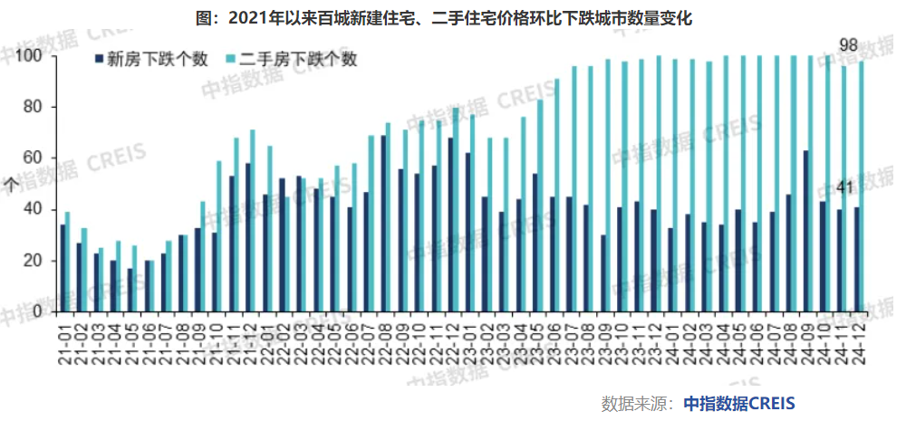 2024楼市盘点·房价 | 2024年全国百城房价“新热旧暖”：新房结构性上涨2.68%，二手房跌幅持续收窄