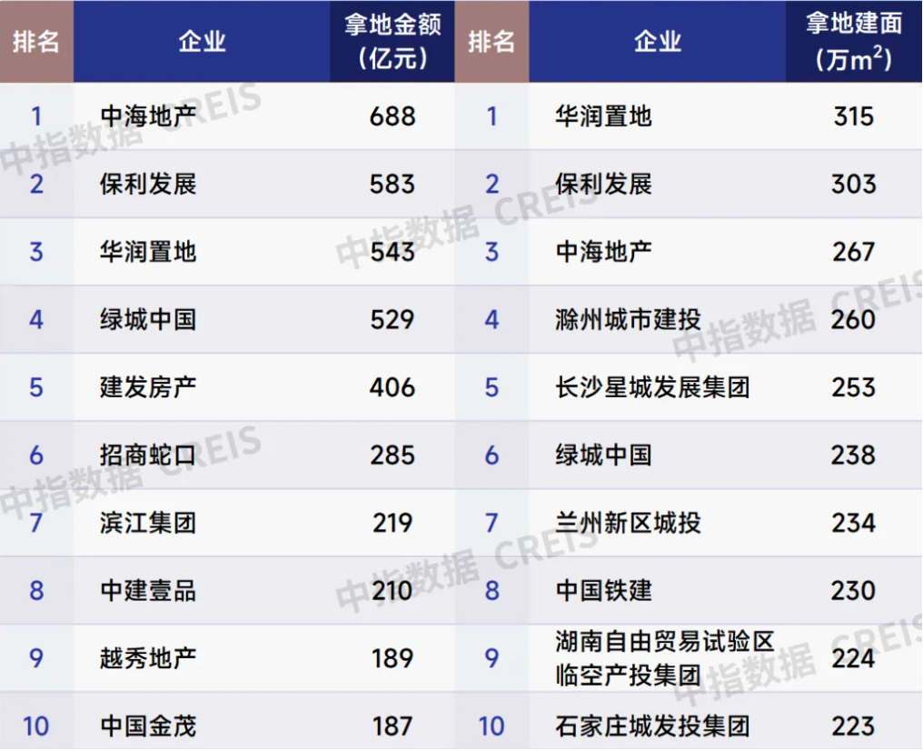 2024楼市盘点·土地 | 9280亿元！2024年百强房企拿地总额降幅收窄，投资聚焦热点城市