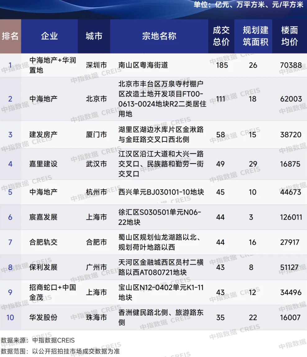 2024楼市盘点·土地 | 9280亿元！2024年百强房企拿地总额降幅收窄，投资聚焦热点城市