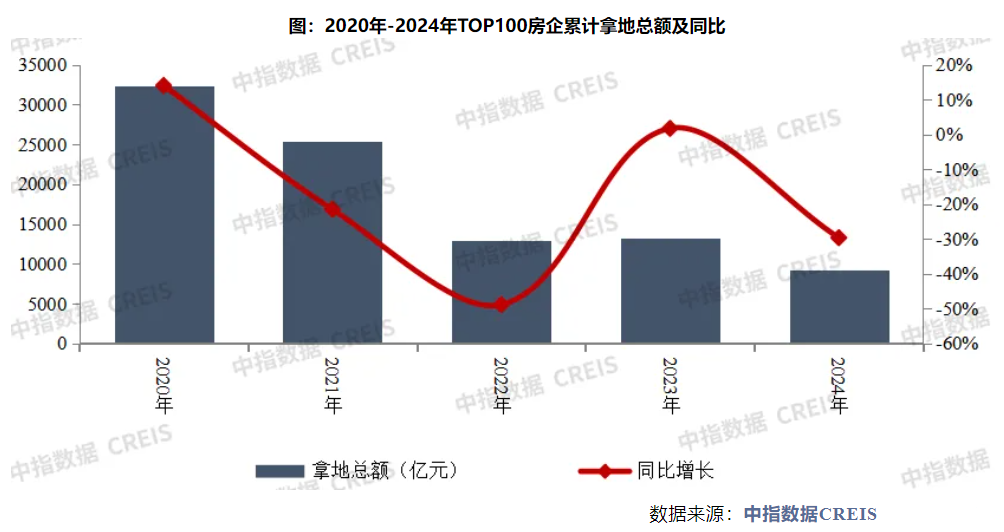 2024楼市盘点·土地 | 9280亿元！2024年百强房企拿地总额降幅收窄，投资聚焦热点城市