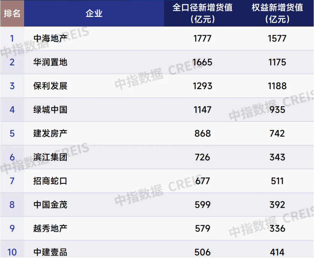 2024楼市盘点·土地 | 9280亿元！2024年百强房企拿地总额降幅收窄，投资聚焦热点城市