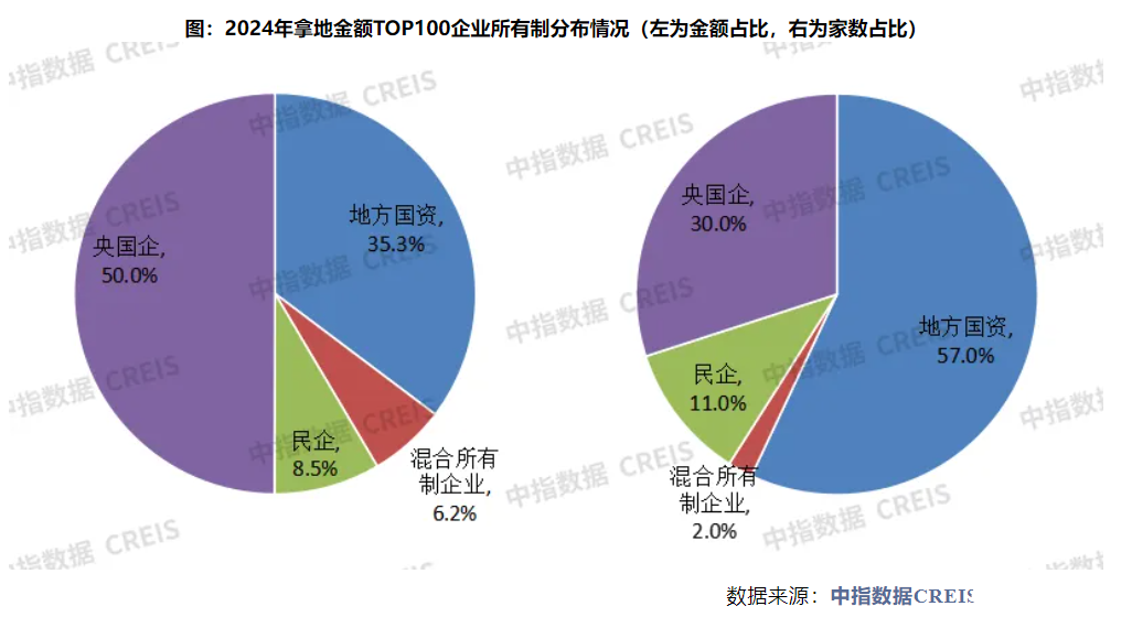 2024楼市盘点·土地 | 9280亿元！2024年百强房企拿地总额降幅收窄，投资聚焦热点城市