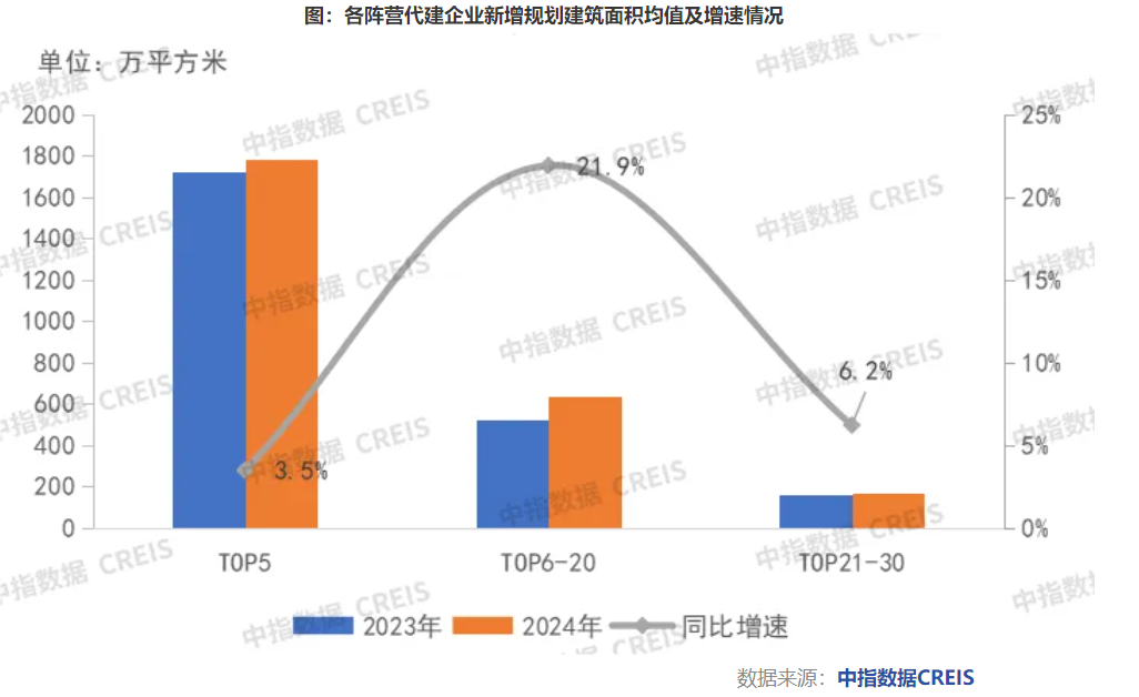 2024楼市盘点·代建 | 超百家房企入局！2024年代建行业新增面积首超2亿平方米，今年竞争将同样激烈