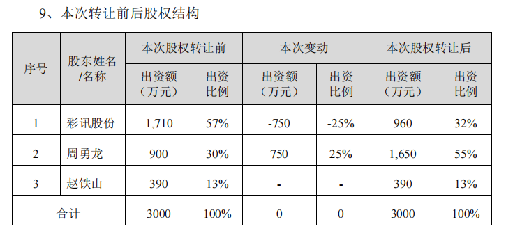 彩讯股份折价出售2016年收购标的25%股权 公司：交易价格根据利润规模和市场变化而定