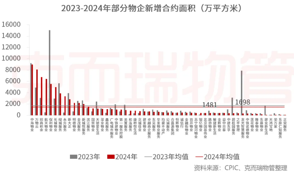 2024楼市盘点·物业 | 2024物业行业“变局”：物企告别规模扩张，追求质价相符与资本机遇