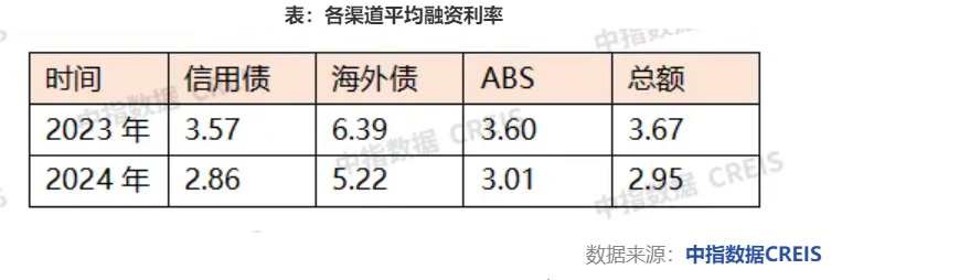 2024楼市盘点·融资 | 2024年房企债券融资规模超5600亿元：信用债“挑大梁”，ABS发行占比提升