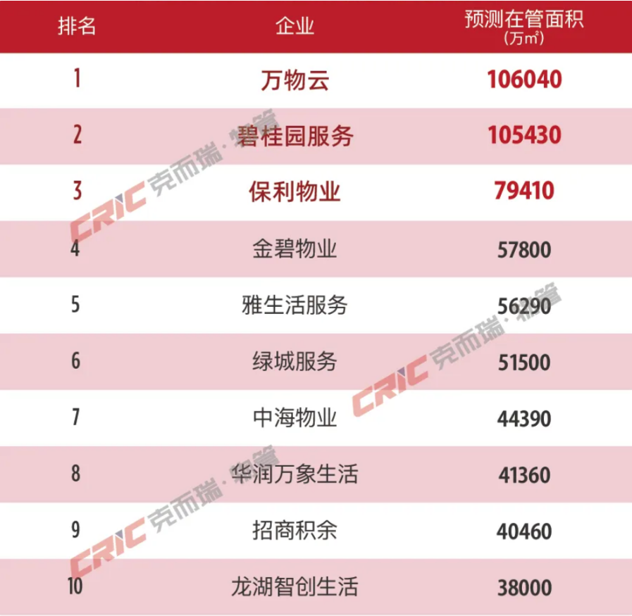 2024楼市盘点·物业 | 2024物业行业“变局”：物企告别规模扩张，追求质价相符与资本机遇