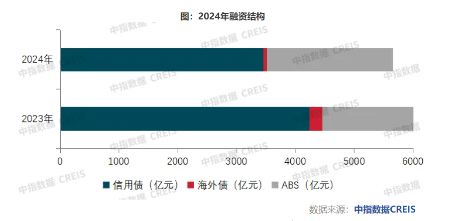 2024楼市盘点·融资 | 2024年房企债券融资规模超5600亿元：信用债“挑大梁”，ABS发行占比提升