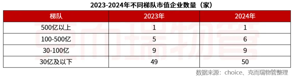 2024楼市盘点·物业 | 2024物业行业“变局”：物企告别规模扩张，追求质价相符与资本机遇