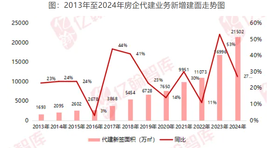 2024楼市盘点·代建 | 超百家房企入局！2024年代建行业新增面积首超2亿平方米，今年竞争将同样激烈