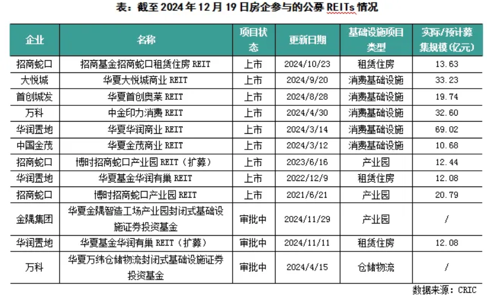 2024楼市盘点·融资 | 2024年房企债券融资规模超5600亿元：信用债“挑大梁”，ABS发行占比提升