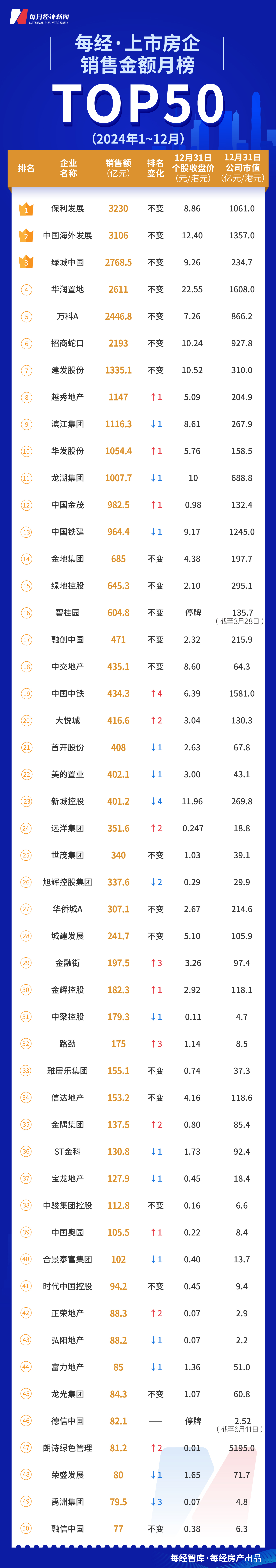 每经数读 | 2024年上市房企TOP50落定，29家企业排名大变动