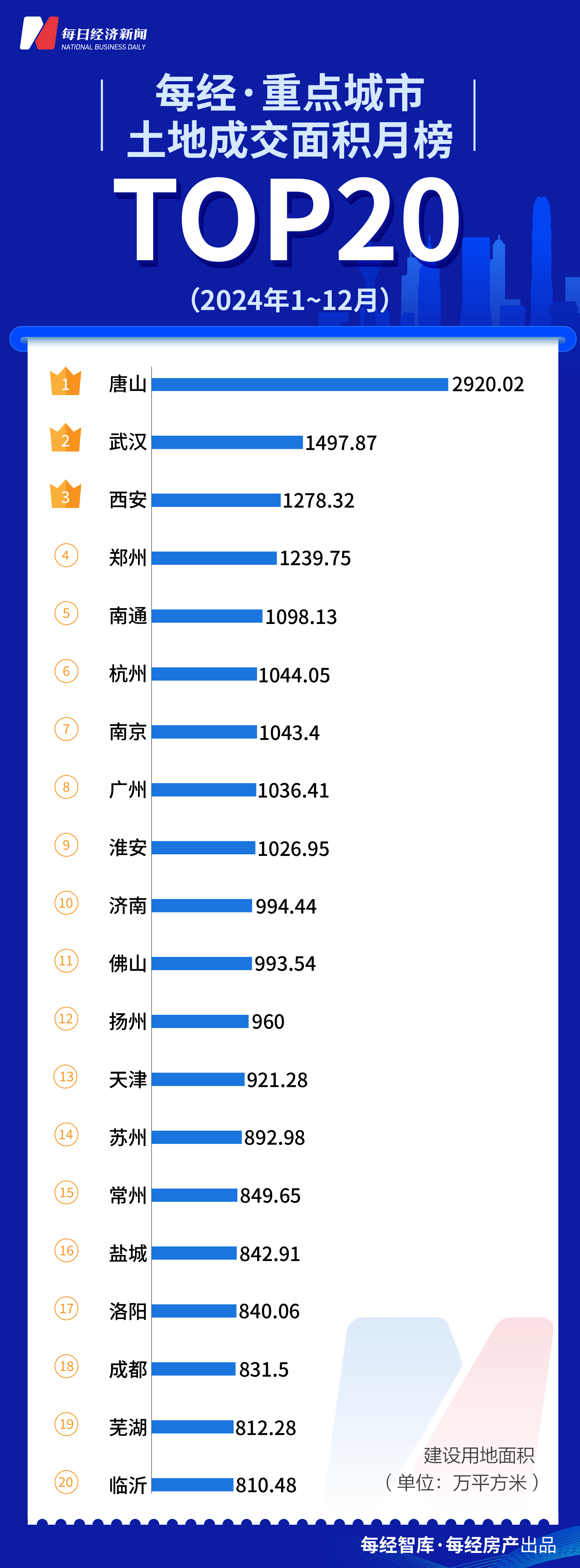 每经数读 | 2024年上市房企TOP50落定，29家企业排名大变动