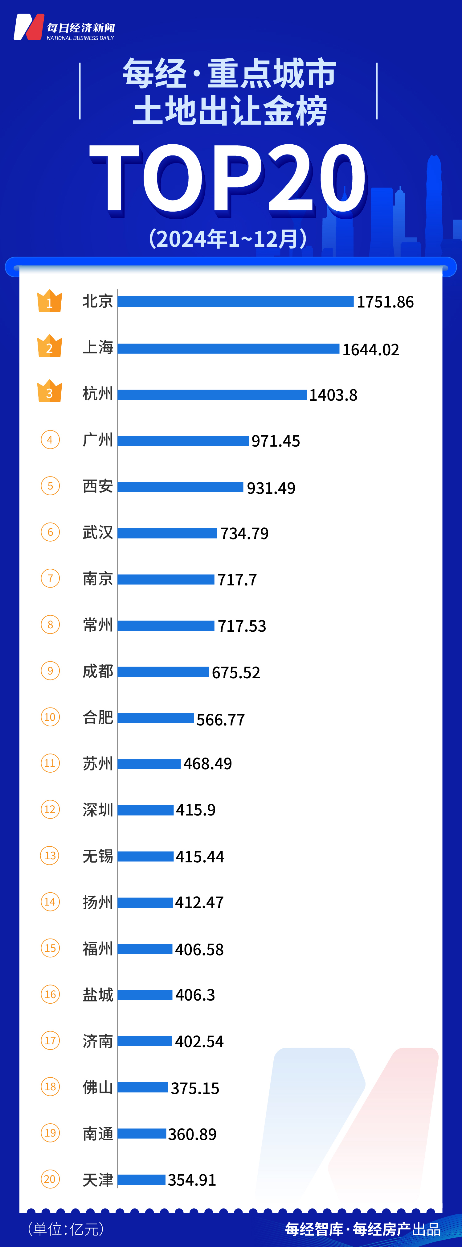 每经数读 | 2024年上市房企TOP50落定，29家企业排名大变动