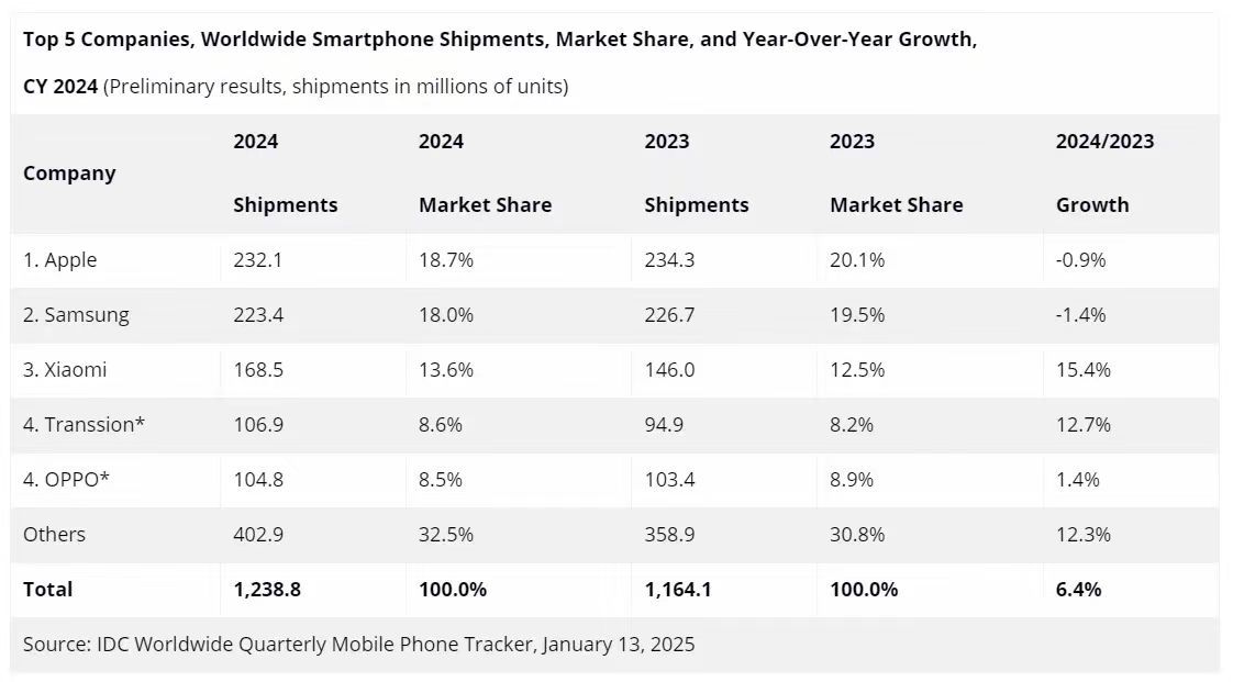 全球智能手机市场复苏：2024年出货量同比增逾6%，苹果再度夺魁