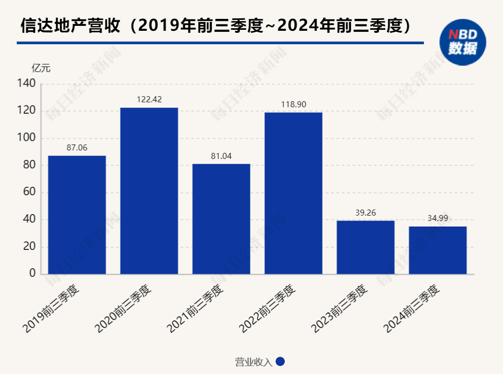 房企·年终盘点 | 信达地产2024年业绩明显起伏，能否借助200亿元纾困基金走出低谷？