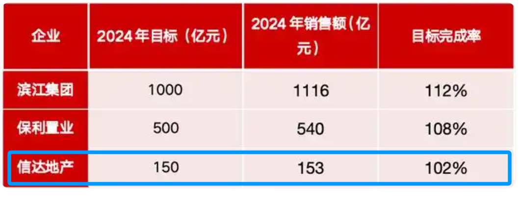 房企·年终盘点 | 信达地产2024年业绩明显起伏，能否借助200亿元纾困基金走出低谷？