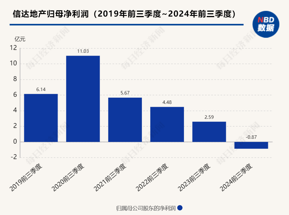 房企·年终盘点 | 信达地产2024年业绩明显起伏，能否借助200亿元纾困基金走出低谷？