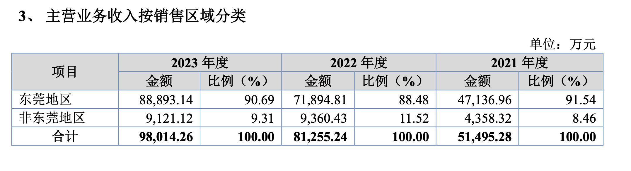 东实环境闯关北交所：九成主业收入来自东莞地区 与重要子公司少数股东存在竞争关系