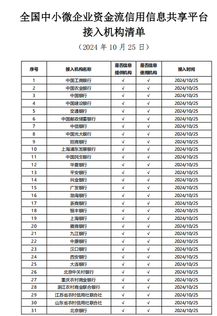 “资金流”平台在广东15地市落地，已促成25家中小微企业获得信贷资金8268万元