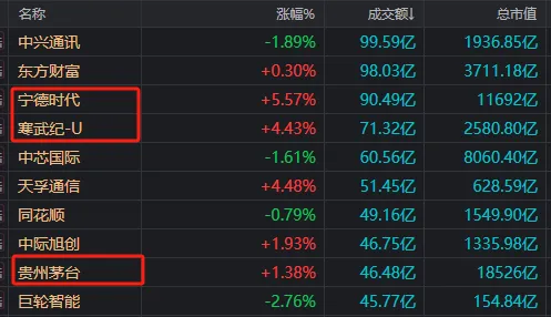 大盘冲高回落但收红，宁王、寒王、茅台同日上涨！什么信号？