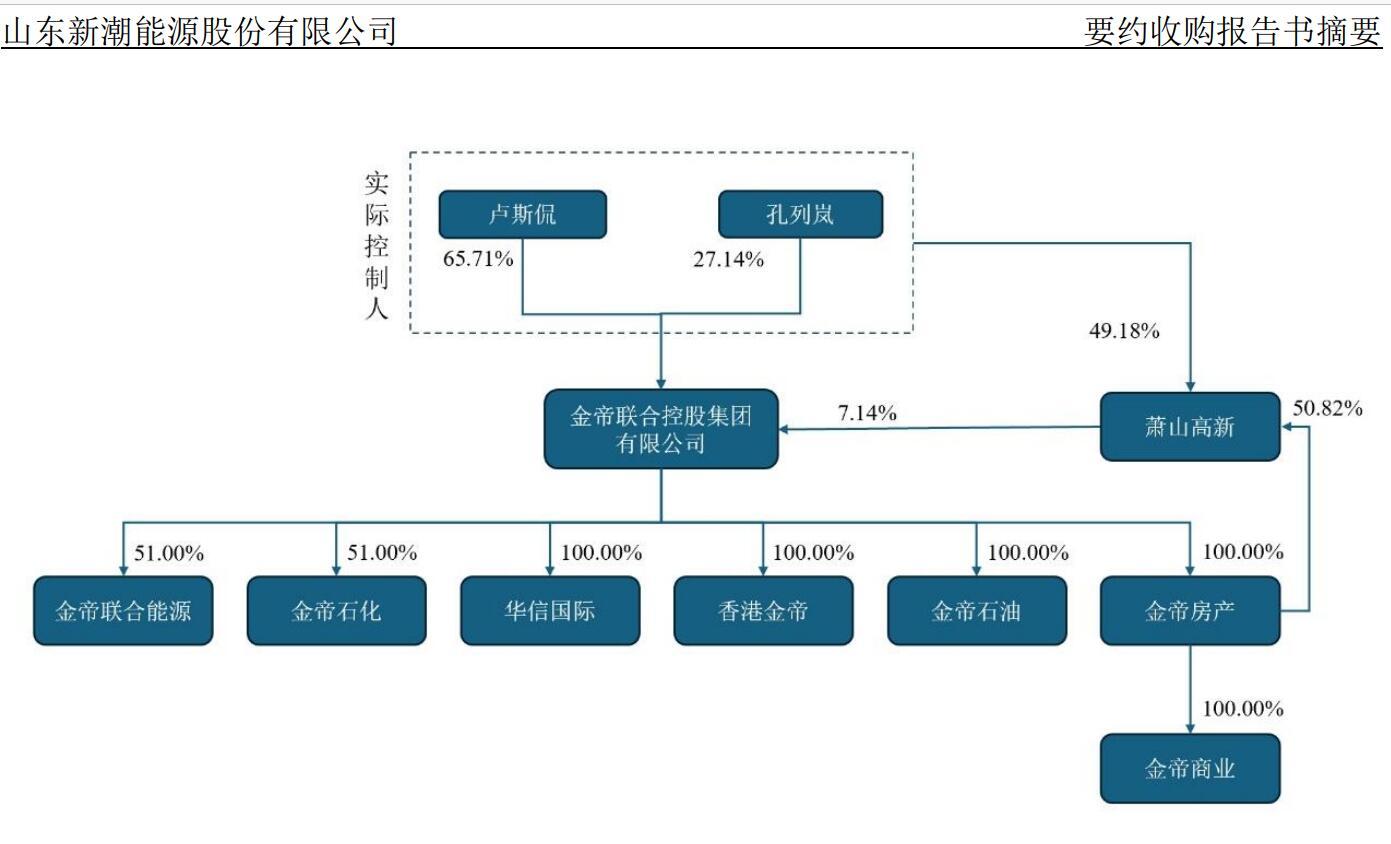 ST新潮要约收购再起风云 新要约方42亿元直指控股权，前要约方“煤炭大佬”坐拥20%股权会袖手旁观吗？