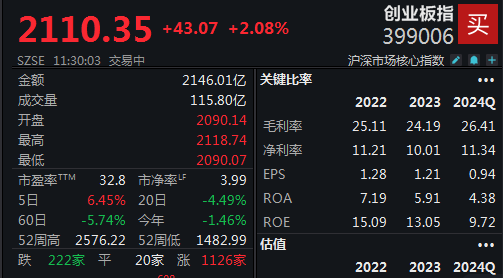 热门概念齐大涨，创业板指半日涨幅超2%