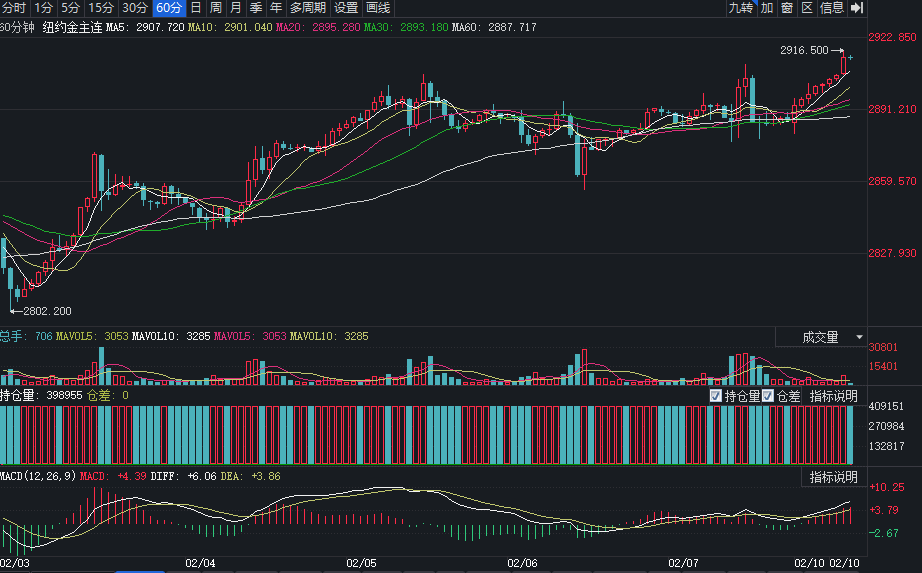 伦敦金现涨超1%！国际金价拉升引发“购金潮”，多家银行下调积存金利率，有机构起购金额上调至700元