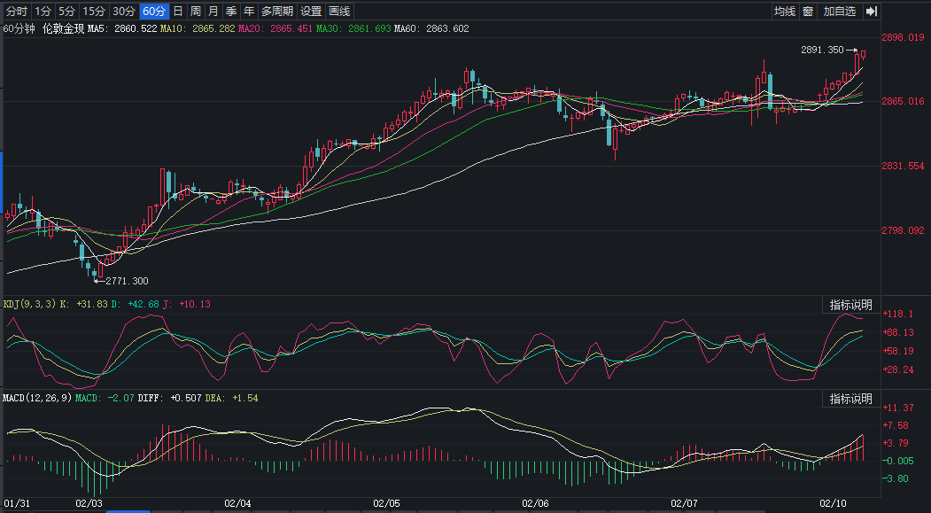 伦敦金现涨超1%！国际金价拉升引发“购金潮”，多家银行下调积存金利率，有机构起购金额上调至700元