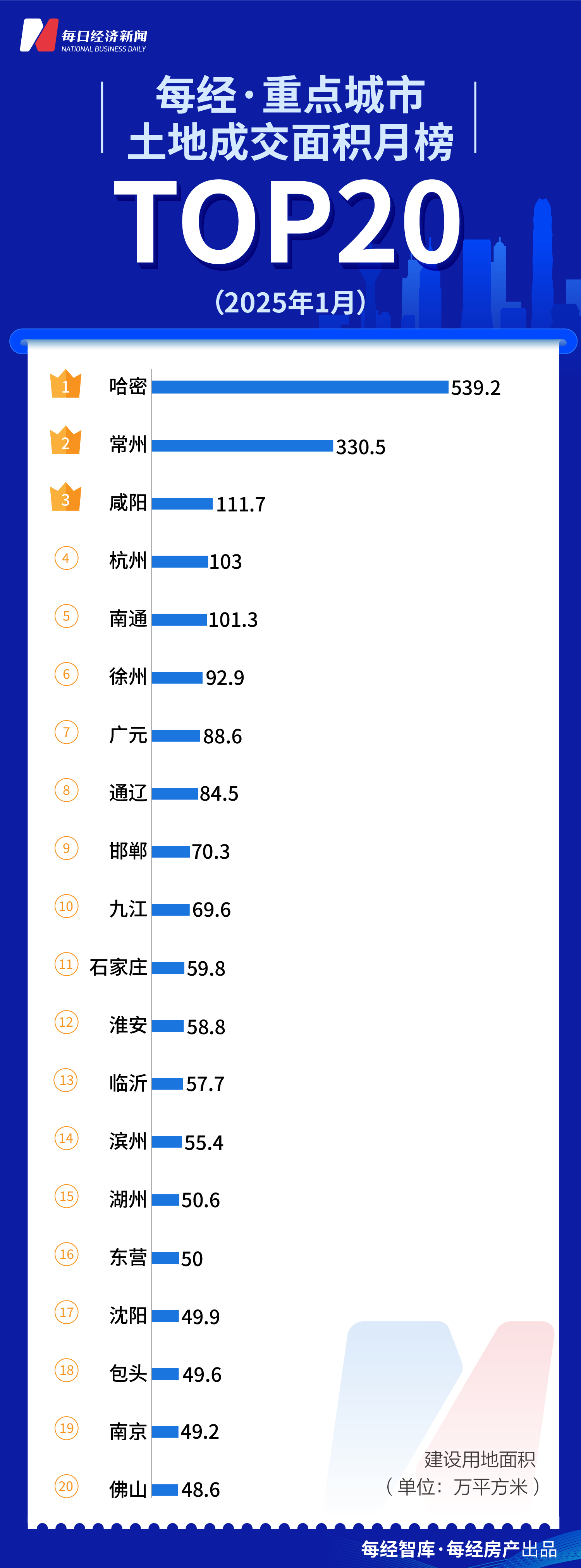 每经数读｜2025年上市房企TOP50开年迎变局 土拍延续火热