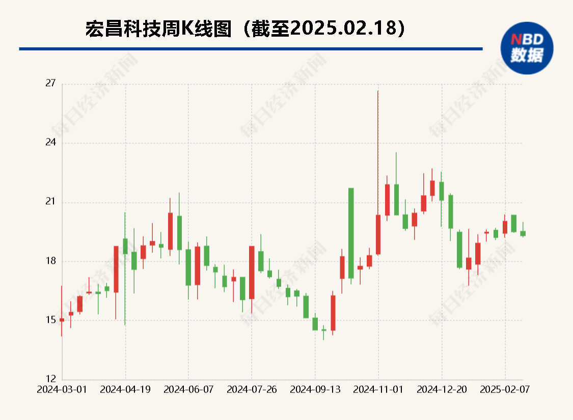 宏昌科技资产挪腾看不懂：买入不到一年又几乎“原价卖子”