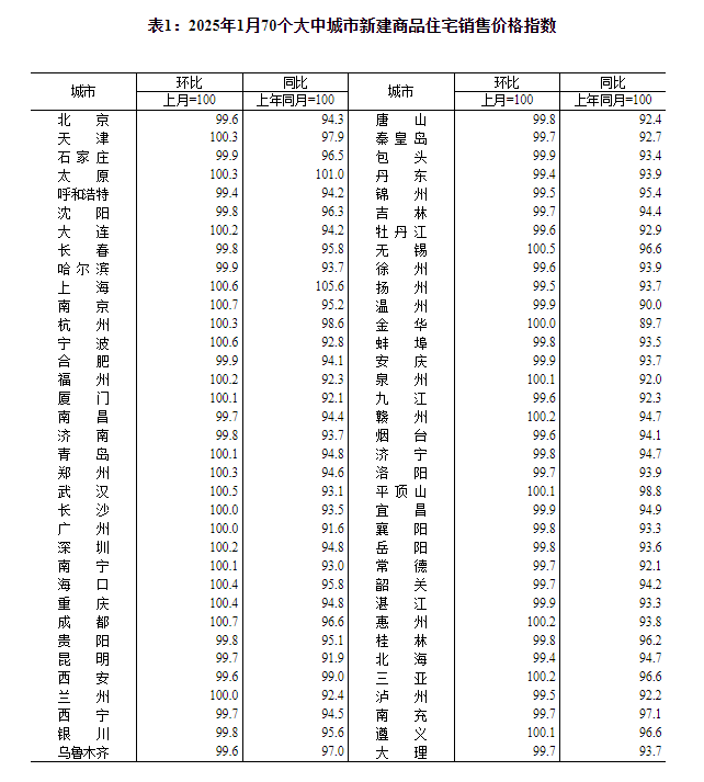 1月70城房价降幅持续收窄：24城新房环比上涨，上海同比涨5.6%领跑