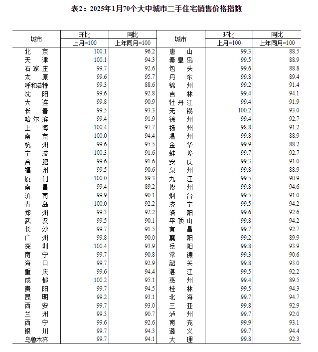 1月70城房价降幅持续收窄：24城新房环比上涨，上海同比涨5.6%领跑