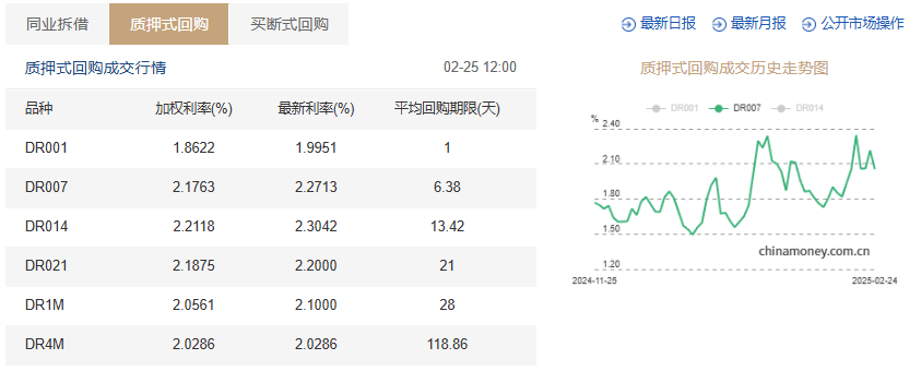 央行开展3000亿元MLF操作，中标利率2% 专家：大额买断式逆回购正逐步替代其中期流动性投放功能