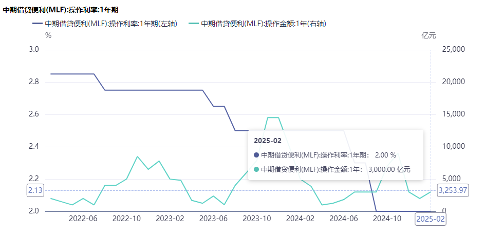 央行开展3000亿元MLF操作，中标利率2% 专家：大额买断式逆回购正逐步替代其中期流动性投放功能