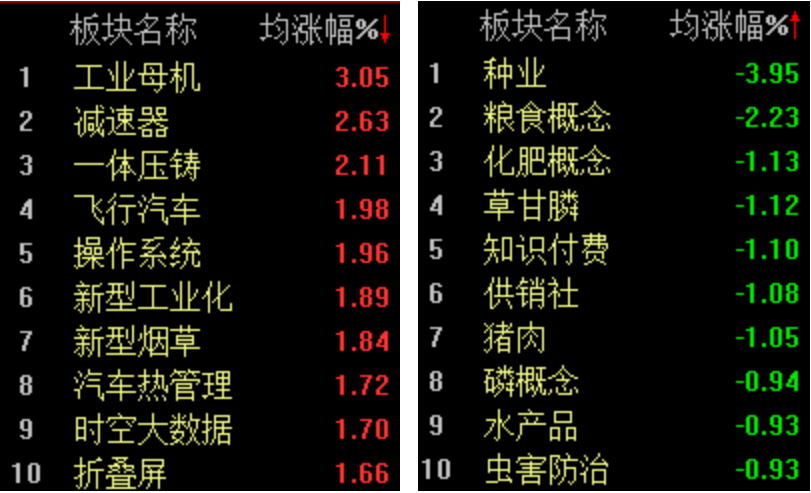 两市低开高走，科创50指数涨0.84%