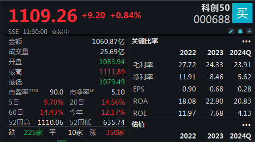 两市低开高走，科创50指数涨0.84%