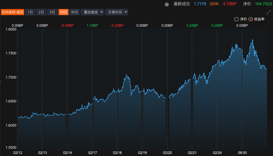 10年期国债日内波动超6BP，债市多空博弈加剧 业内：短期资金面紧平衡与政策预期分歧主导债市情绪