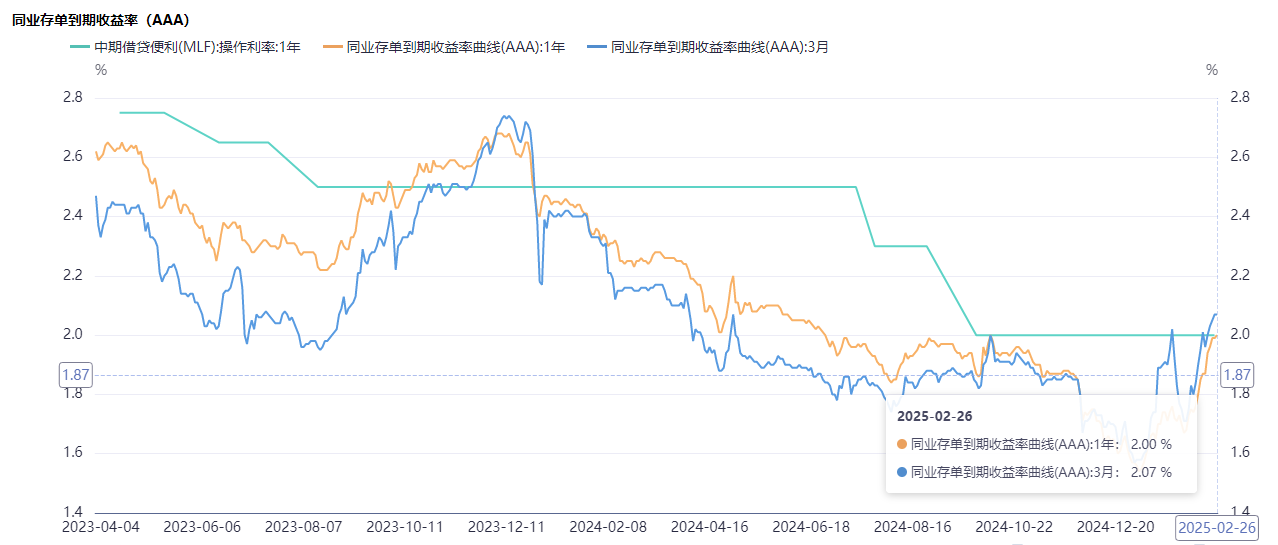 3个月期同业存单发行利率再超1年期MLF利率！有银行“加码”吸收存款缓解负债端资金压力